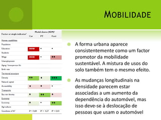 MobilidadeA forma urbana aparece consistentemente como um factor promotor da mobilidade sustentável. A mistura de usos do solo também tem o mesmo efeito.As mudanças longitudinais na densidade parecem estar associadas a um aumento da dependência do automóvel, mas isso deve-se à deslocação de pessoas que usam o automóvel