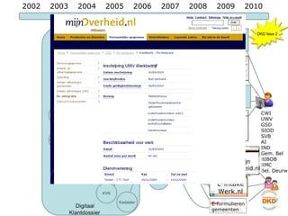 UWV CWI RDW 2002 2003 2004 2005 2006 2007 2008 2009 2010 Inlichtingen bureau GBA-V VIS CWI UWV GSD SIOD SVB AI IND Gem. Bel BIBOB RMC Bel. Deurw. KVK Broker  functie Correctie service Sonar Suwinet  Inkijk GSD 1 GSD 300 Klantbeeld Werk.nl E-intake Werk.nl MensCentraal GSD SVB Diverse  gemeentelijke  applicaties E-formulieren  gemeenten Kadaster Digi Melding DUO Mijn overheid.nl DKD fase 2 