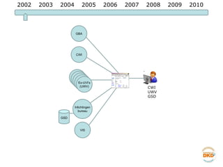 2002 2003 2004 2005 2006 2007 2008 2009 2010 UWV UWV UWV UWV Ex-UVI’s (UWV) GSD CWI GBA VIS CWI UWV GSD Inlichtingen bureau 