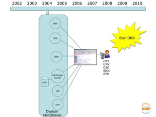 2002 2003 2004 2005 2006 2007 2008 2009 2010 UWV GSD CWI GBA VIS CWI UWV GSD SIOD SVB KVK Digitaal  Klantdossier Inlichtingen bureau Start DKD 