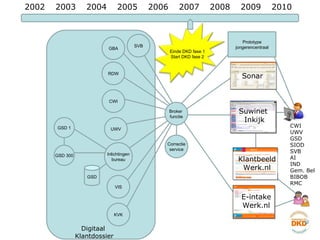 UWV CWI RDW 2002 2003 2004 2005 2006 2007 2008 2009 2010 Inlichtingen bureau GBA VIS CWI UWV GSD SIOD SVB AI IND Gem. Bel BIBOB RMC KVK Broker  functie Correctie service Sonar Suwinet  Inkijk GSD 1 GSD 300 Klantbeeld Werk.nl E-intake Werk.nl Prototype jongerencentraal Digitaal  Klantdossier GSD SVB Einde DKD fase 1 Start DKD fase 2 