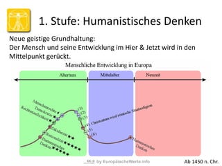 by EuropäischeWerte.info
1. Stufe: Humanistisches Denken
Ab 1450 n. Chr.
Neue geistige Grundhaltung:
Der Mensch und seine ...