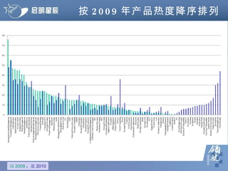 按 2009 年产品热度降序排列 绿 2009 ， 蓝 2010 