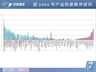 按 2009 年产品热度降序排列 绿 2009 ， 蓝 2010 ，  红增额 
