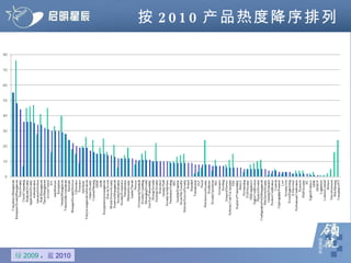 按 2010 产品热度降序排列 绿 2009 ， 蓝 2010 