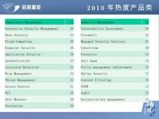 2010 年热度产品类 Compliance Management 55 Enterprise Security Management 48 Data Security 44 Cloud Computing 36 Endpoint Security 36 Application Security 36 Authentication 35 Intrusion Detection 34 Risk Management 34 Threat Management 32 Access Control 31 PCI 30 Anti Malware 30 Encryption 30 Identity Management 29 Vulnerability Assessment 28 Firewalls 24 Managed Security Services 22 Cybercrime 20 Forensics 19 Anti Spam 19 Policy management enforcement 19 Online Security 17 Content Filtering 16 SIEM 15 Audit 15 Encryption key management 15 