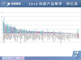 2010 热度产品降序，附红差 绿 2009 ， 蓝 2010 ，  红增额 