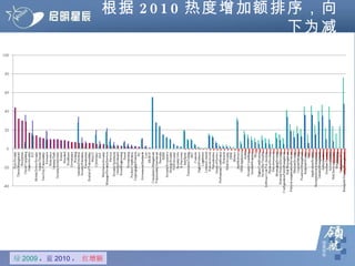 根据 2010 热度增加额排序，向下为减 绿 2009 ， 蓝 2010 ，  红增额 