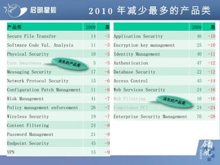 2010 年减少最多的产品类 产品类 2009 差 Secure File Transfer 14 -5 Software Code Vul. Analysis 11 -5 Physical Security 10 -5 User Awareness 5 -5 Messaging Security 17 -6 Network Protocol Security 15 -6 Configuration Patch Management 11 -6 Risk Management 41 -7 Policy management enforcement 26 -7 Wireless Security 19 -7 Content Filtering 24 -8 Password Management 21 -8 Endpoint Security 45 -9 VPN 15 -9 2009 差 Application Security 46 -10 Encryption key management 25 -10 Identity Management 40 -11 Authentication 47 -12 Database Security 22 -12 Access Control 45 -14 Web Services Security 24 -16 Web Filtering 16 -16 Compliance PCI 24 -24 Enterprise Security Management 76 -28 