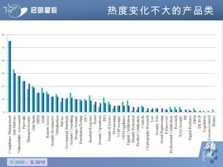 热度变化不大的产品类 绿 2009 ， 蓝 2010 