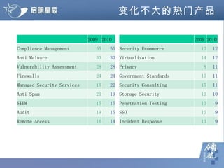 变化不大的热门产品 2009 2010 Security Ecommerce 12 12 Virtualization 14 12 Privacy 8 11 Government Standards 10 11 Security Consulting 15 11 Storage Security 10 10 Penetration Testing 10 9 SSO 10 9 Incident Response 13 9 2009 2010 Compliance Management 55 55 Anti Malware 33 30 Vulnerability Assessment 28 28 Firewalls 24 24 Managed Security Services 18 22 Anti Spam 20 19 SIEM 15 15 Audit 19 15 Remote Access 16 14 