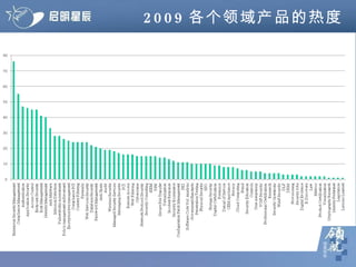 2009 各个领域产品的热度 