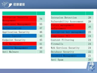 Enterprise Security Management 76 Compliance Management 55 Authentication 47 Application Security 46 Access Control 45 Endpoint Security 45 Risk Management 41 Identity Management 40 Anti Malware 33 Intrusion Detection 28 Vulnerability Assessment 28 Policy management enforcement 26 Encryption key management 25 Compliance PCI 24 Content Filtering 24 Firewalls 24 Web Services Security 24 Database Security 22 Password Management 21 Anti Spam 20 