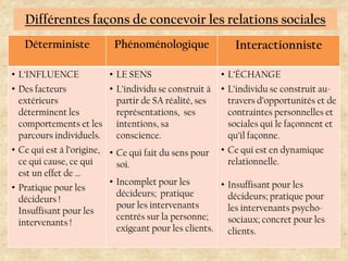 Différentes façons de concevoir les relations sociales
Déterministe

Phénoménologique

Interactionniste

• L’INFLUENCE
• D...