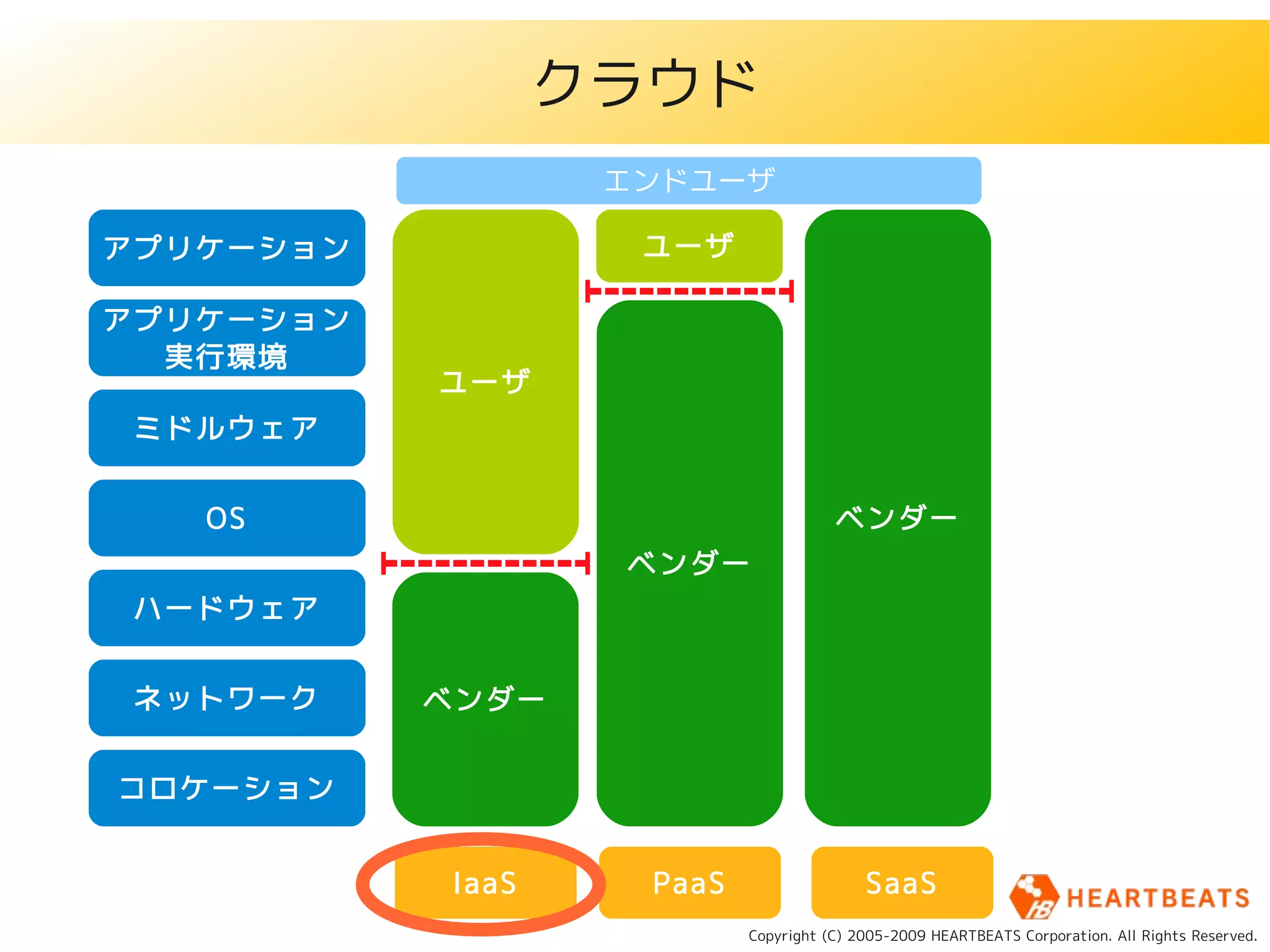 クラウド
                   エンドユーザ

アプリケーション            ユーザ

アプリケーション
  実行環境
           ユーザ
 ミドルウェア


   OS                                 ベンダー
                   ベンダー
 ハードウェア


 ネットワーク    ベンダー


コロケーション


           IaaS     PaaS                  SaaS
                           Copyright (C) 2005-2009 HEARTBEATS Corporation. All Rights Reserved.
 