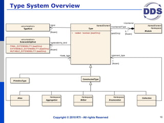 Type System Overview
Copyright © 2010 RTI - All rights Reserved 10
class Type System
NamedElement
Type
+ nested: boolean {readOnly}
PrimitiveType
«enumeration»
TypeKind
Collection
Namespace
Aggregation
Namespace
Enumeration
NamedElement
Namespace
Module
Namespace
BitSet
Alias
ConstructedType
«enumeration»
ExtensibilityKind
FINAL_EXTENSIBILITY {readOnly}
EXTENSIBLE_EXTENSIBILITY {readOnly}
MUTABLE_EXTENSIBILITY {readOnly}
+/container
0..*
{frozen}
+/containedType
*
{addOnly}
+extensibility_kind
1
{frozen}
+element_type
1
{frozen}
+kind
1
{frozen}
+base_type
1
 