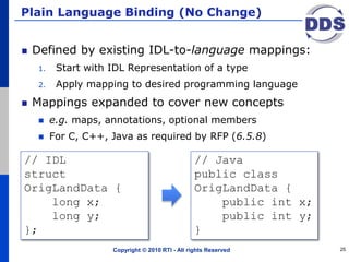 Plain Language Binding (No Change)
Defined by existing IDL-to-language mappings:
1. Start with IDL Representation of a type
2. Apply mapping to desired programming language
Mappings expanded to cover new concepts
 e.g. maps, annotations, optional members
 For C, C++, Java as required by RFP (6.5.8)
Copyright © 2010 RTI - All rights Reserved 25
// IDL
struct
OrigLandData {
long x;
long y;
};
// Java
public class
OrigLandData {
public int x;
public int y;
}
 