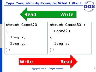 Type Compatibility Example: What I Want
struct Coord2D
{
long x;
long y;
};
struct Coord3D :
Coord2D
{
long z;
};
Copyright © 2010 RTI - All rights Reserved 30
Read Write
Write Read
 