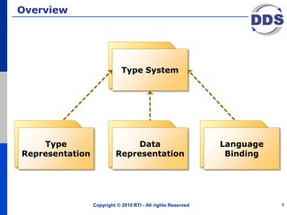 Overview
Copyright © 2010 RTI - All rights Reserved 6
Type System
Type
Representation
Language
Binding
Data
Representation
 