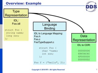 Overview: Example
Copyright © 2010 RTI - All rights Reserved 7
Type
Representation
Language
Binding
Data
Representation
IDL:
Foo.idl
struct Foo {
string name;
long ssn;
};
IDL to Language Mapping:
Foo.h
Foo.c
FooTypeSupport.c
struct Foo {
char *name;
int ssn;
};
Foo f = {"hello", 2};
IDL to CDR:
00000006
68656C6C
6F000000
00000002
 