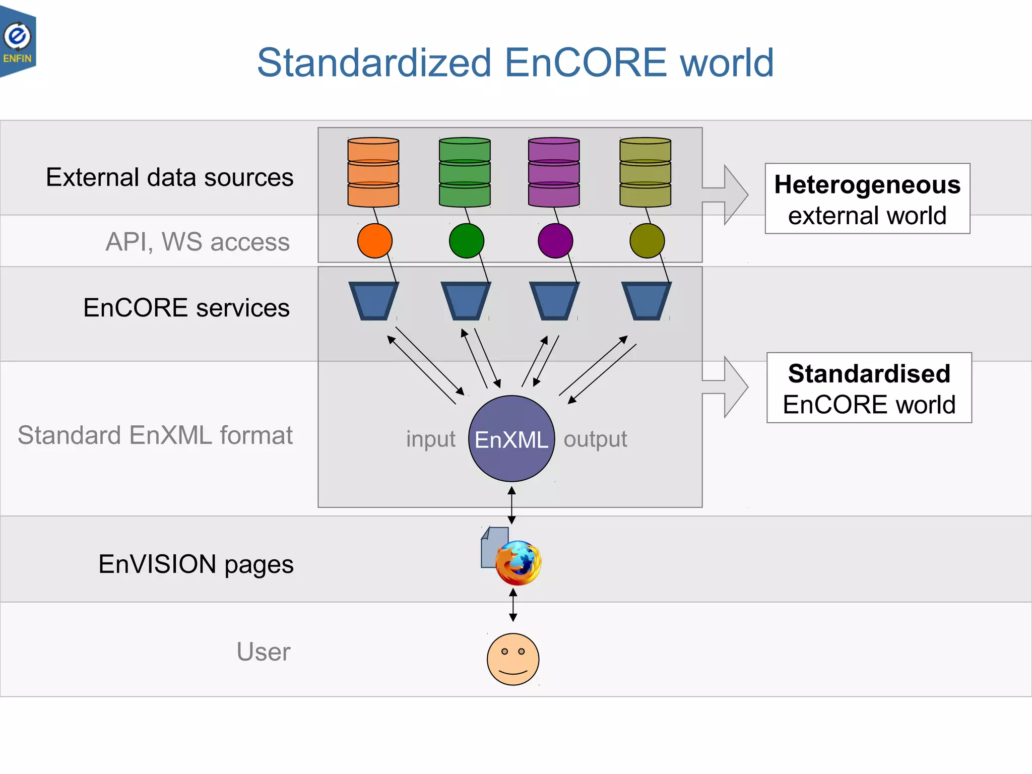 Standardized EnCORE world
Heterogeneous
external world
Standardised
EnCORE world
EnXML
External data sources
EnCORE services
EnVISION pages
API, WS access
Standard EnXML format
User
input output
 