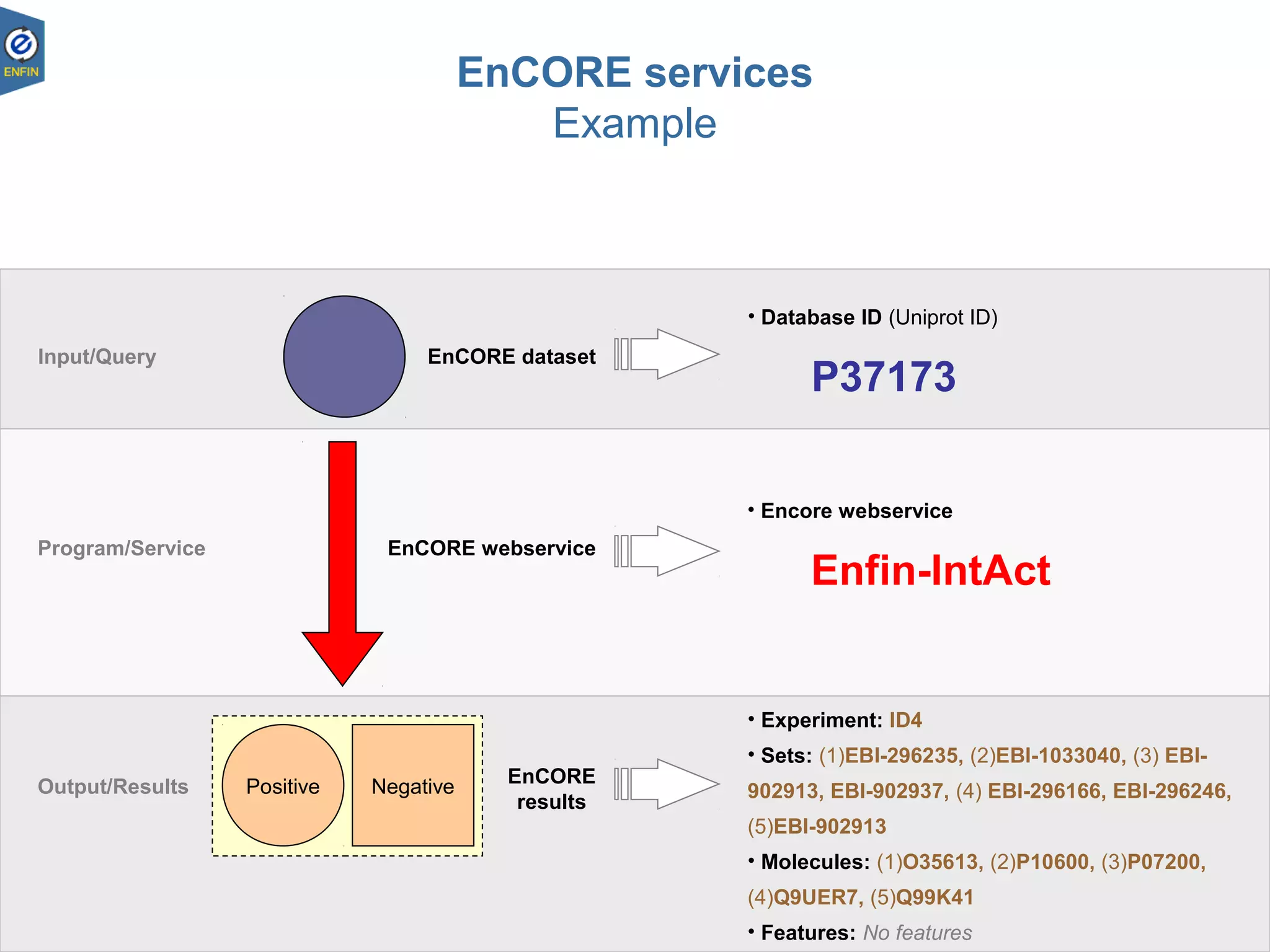 EnCORE services
Example
Positive Negative
Input/Query
Output/Results
Program/Service
EnCORE dataset
EnCORE
results
EnCORE webservice
• Encore webservice
Enfin-IntAct
• Database ID (Uniprot ID)
P37173
• Experiment: ID4
• Sets: (1)EBI-296235, (2)EBI-1033040, (3) EBI-
902913, EBI-902937, (4) EBI-296166, EBI-296246,
(5)EBI-902913
• Molecules: (1)O35613, (2)P10600, (3)P07200,
(4)Q9UER7, (5)Q99K41
• Features: No features
 