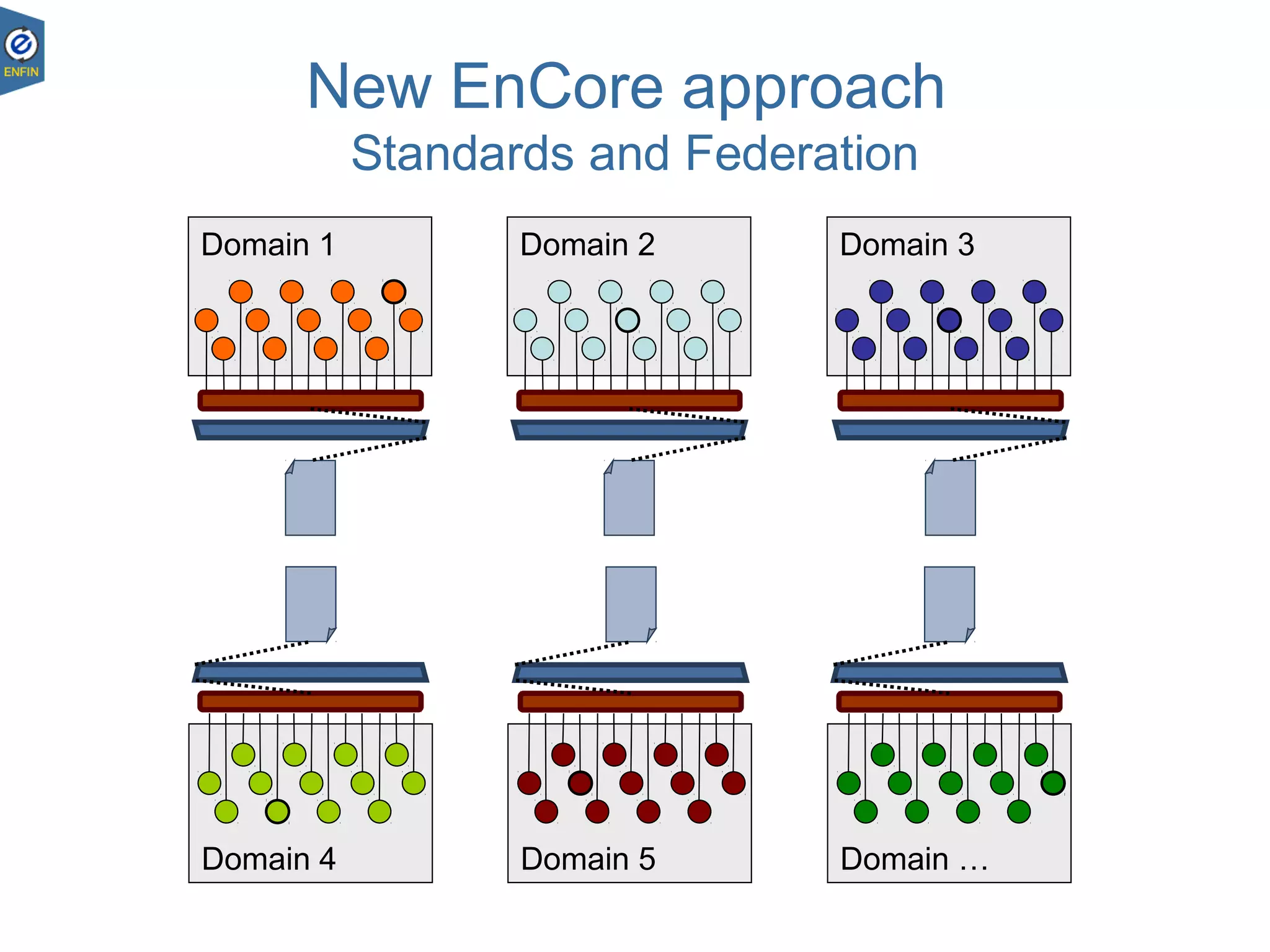 New EnCore approach
Standards and Federation
Domain 5 Domain …Domain 4
Domain 2 Domain 3Domain 1
 