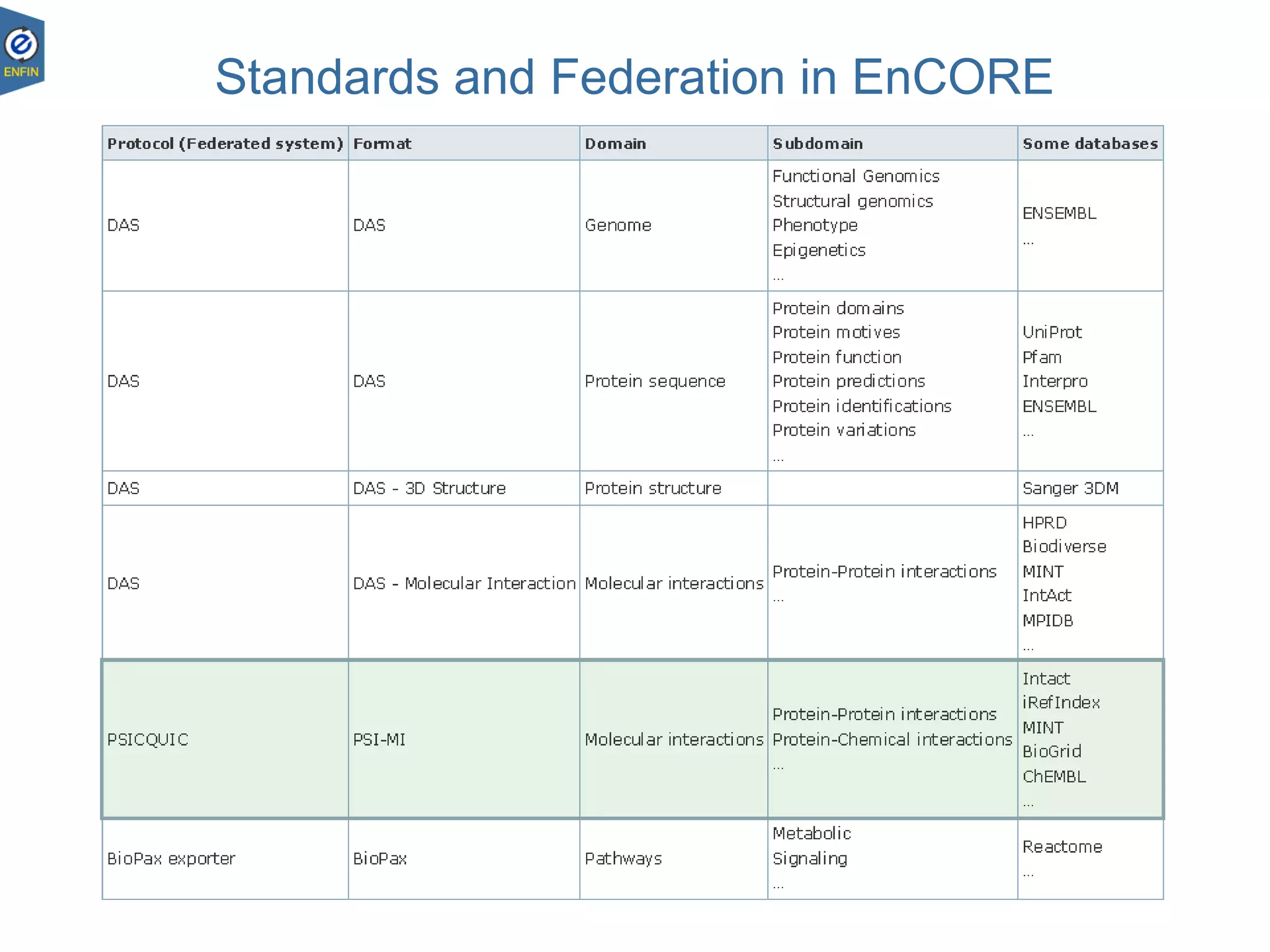 Standards and Federation in EnCORE
 