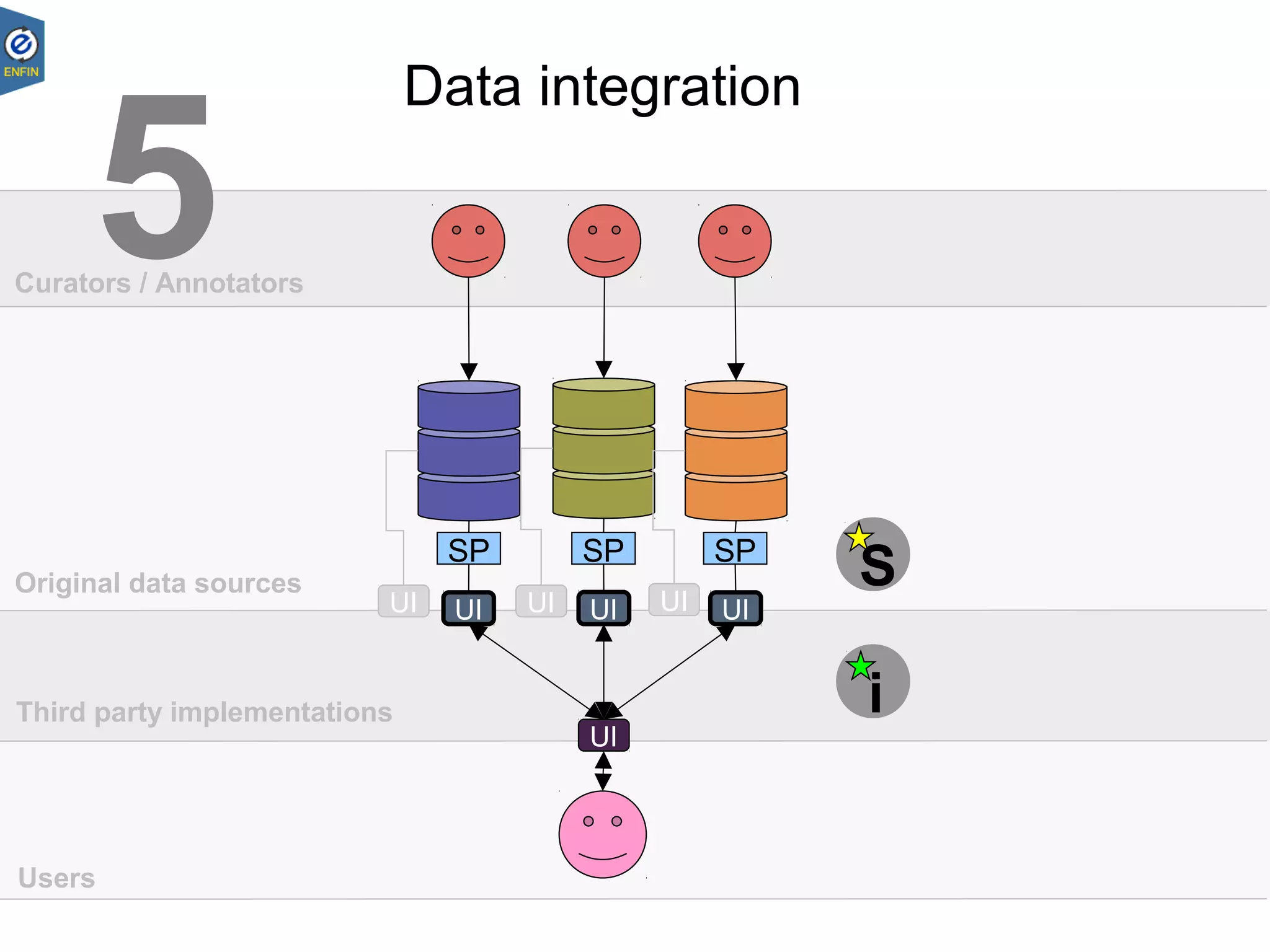 UI UIUI
SP SP SP
UI
S
i
5
Data integration
Curators / Annotators
Original data sources
Third party implementations
Users
UIUI UI
 