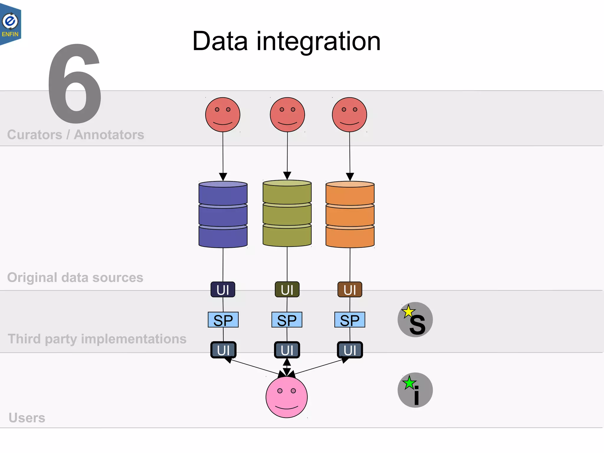 UI UIUI
SP
UI
SP
UI
SP
UI
S
i
6
Data integration
Curators / Annotators
Original data sources
Third party implementations
Users
 