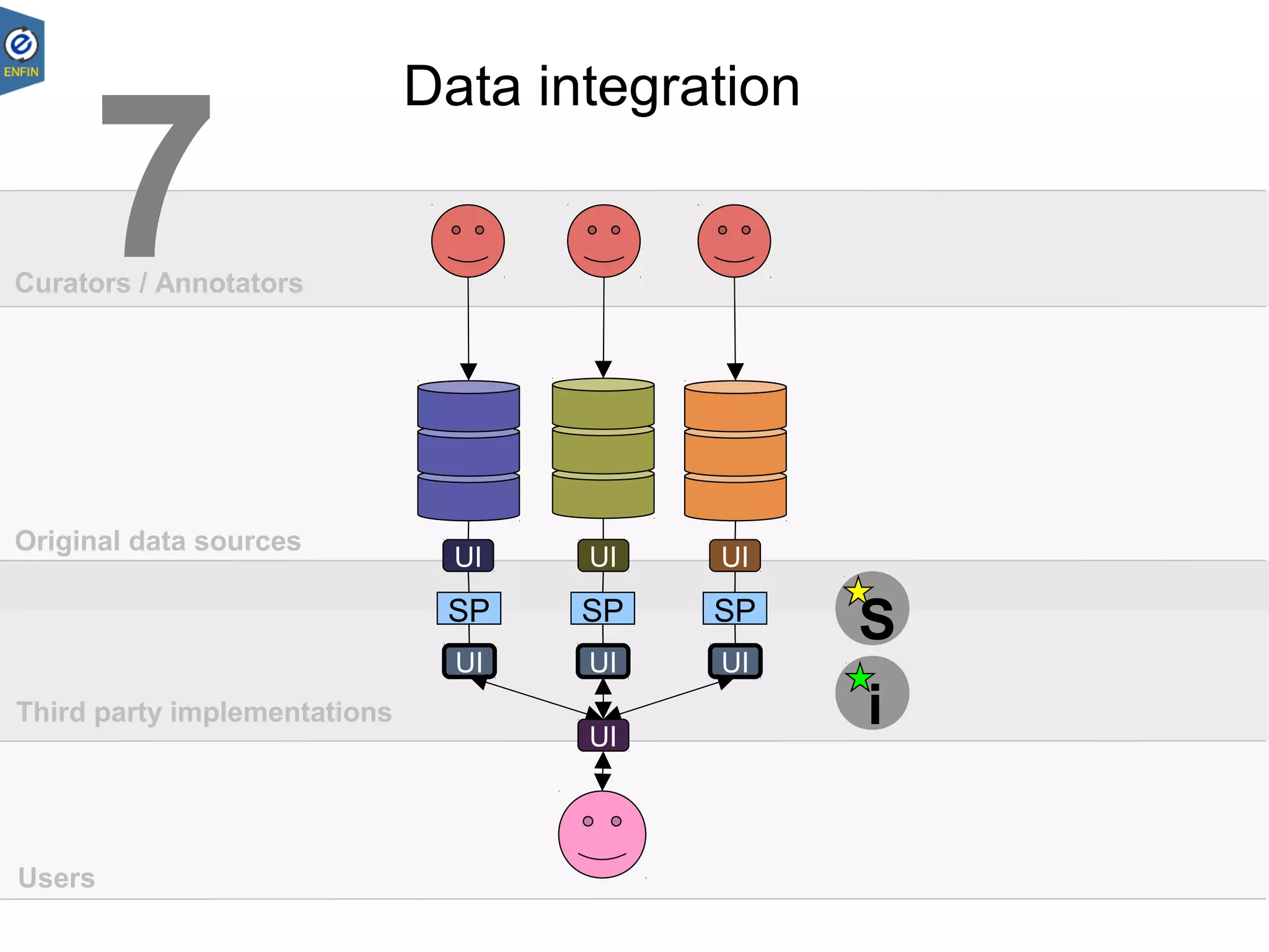 UI UIUI
SP
UI
SP
UI
SP
UI
UI
S
i
7
Data integration
Curators / Annotators
Original data sources
Third party implementations
Users
 
