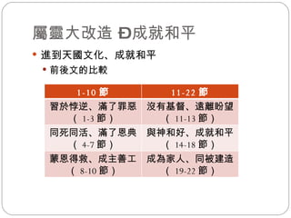 屬靈大改造 – 成就和平 進到天國文化、成就和平 前後文的比較 1-10 節 11-22 節 習於悖逆、滿了罪惡（ 1-3 節） 沒有基督、遠離盼望（ 11-13 節） 同死同活、滿了恩典 （ 4-7 節） 與神和好、成就和平 （ 14- 18 節） 蒙恩得救、成主善工 （ 8-10 節） 成為家人、同被建造 （ 19-22 節） 