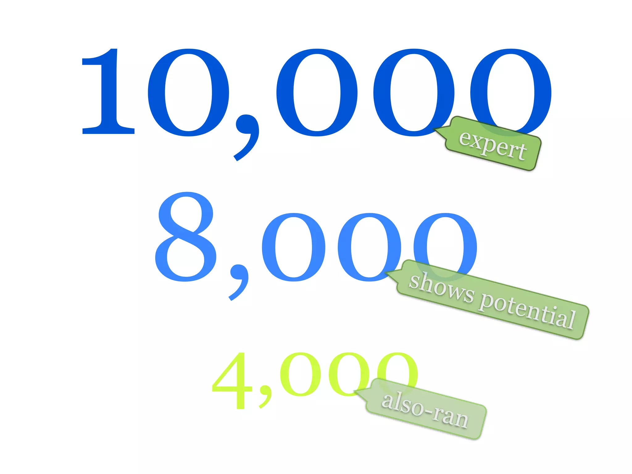 10,000      expe
                     rt




8,000  s ho w
                s p ot
                         entia
                              l

 4,000
     also-
           ran
 