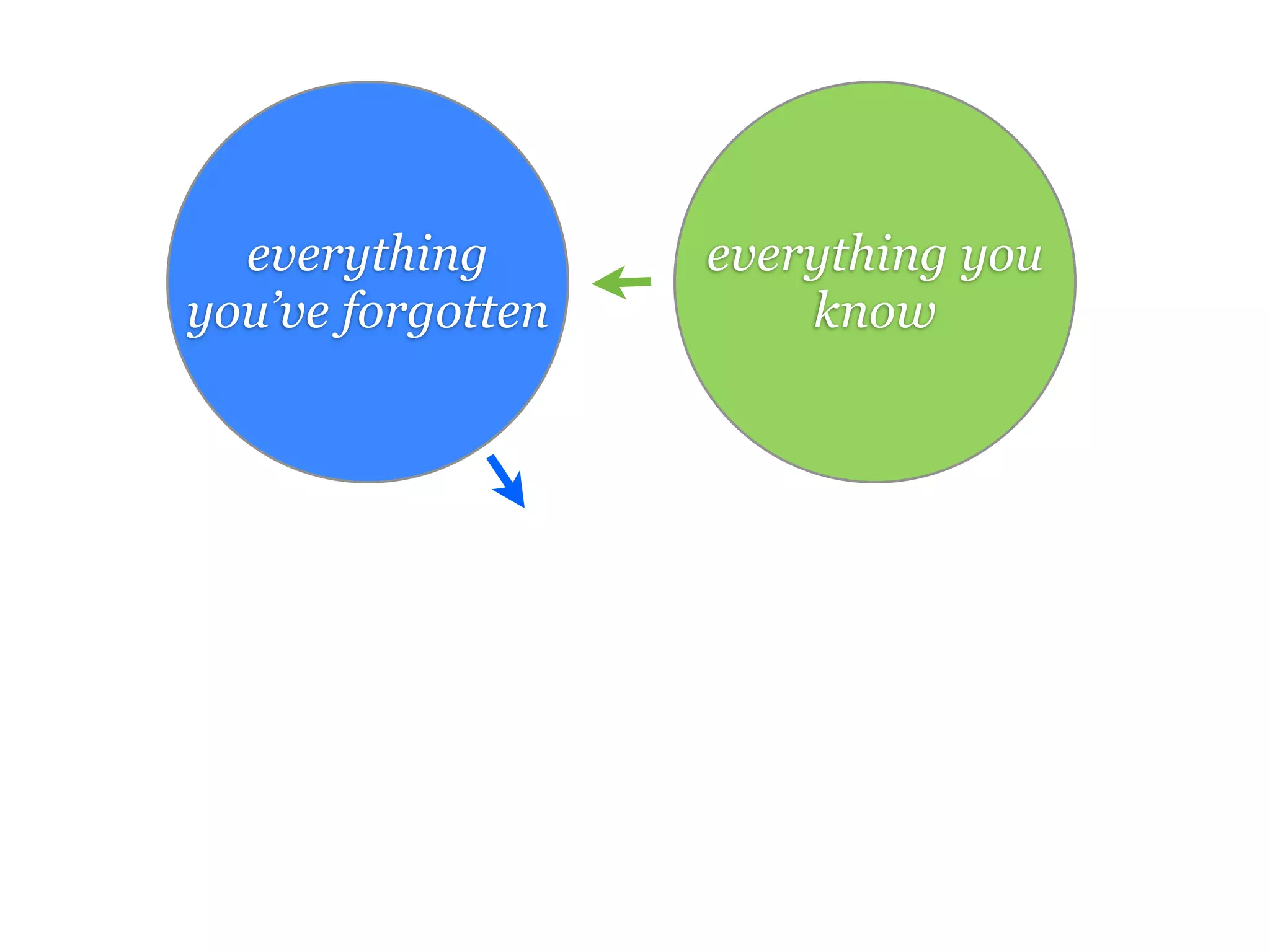 everything       everything you
you’ve forgotten     don’t know
                       know
 