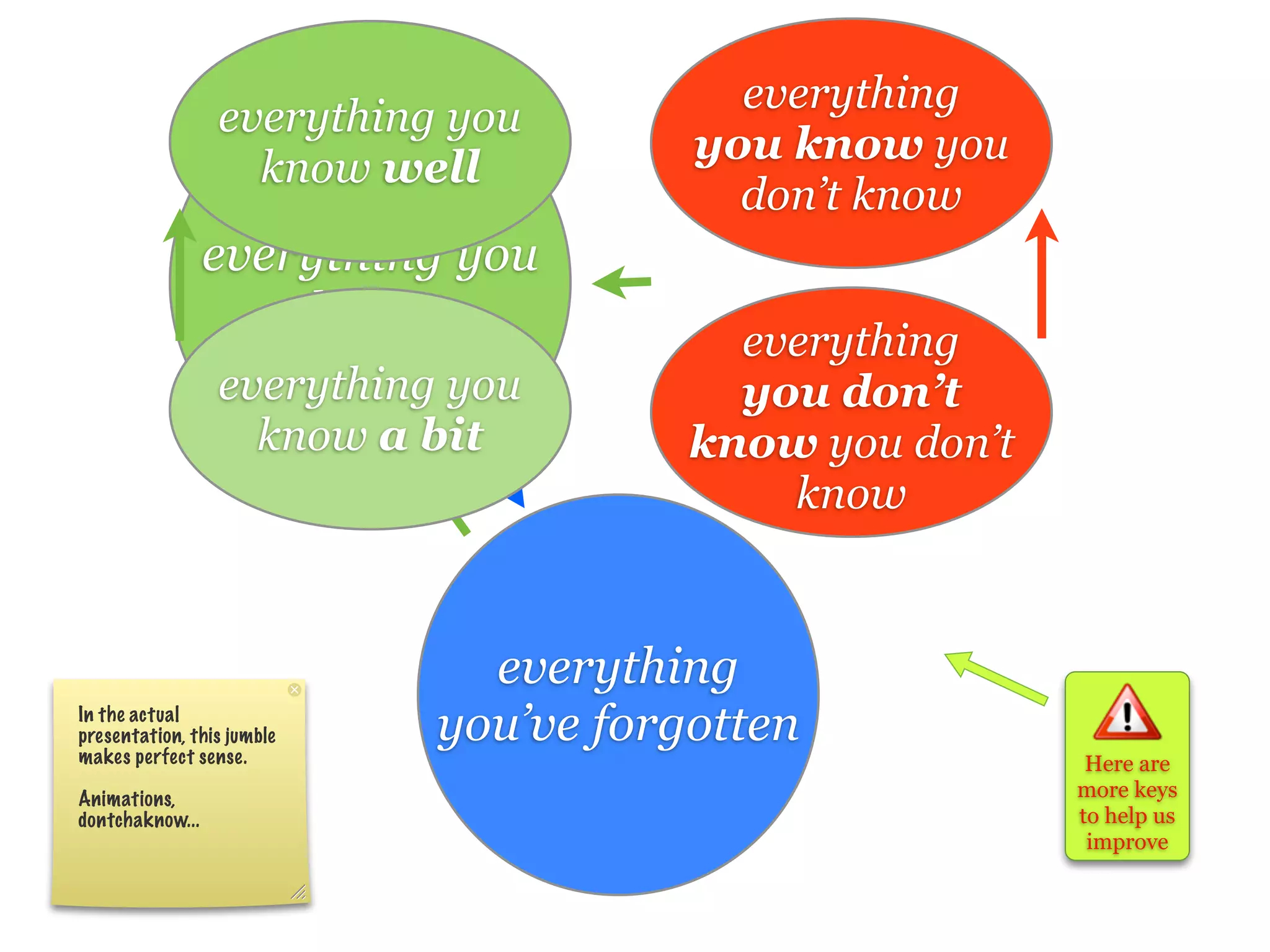 everything
                 everything you
                                       you know you
                   know well
                                         don’t know
                 everything you
                     know
                                         everything
                 everything you          you don’t
                   know a bit          know you don’t
                                           know


                              everything
In the actual
presentation, this jumble
makes perfect sense.
                            you’ve forgotten
                                                         Here are
Animations,                                             more keys
dontchaknow...                                          to help us
                                                         improve
 