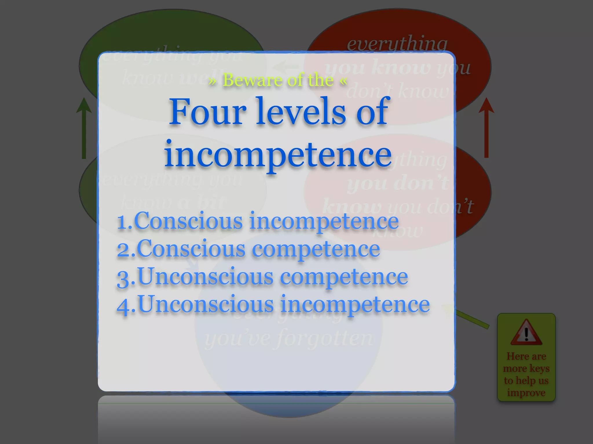 everything
everything you
                       you know you
  know wellBeware of the «
           »
                          don’t know
      Four levels of
      incompetence
                 everything
everything you       you don’t
  know a bit      know you don’t
 1.Conscious incompetence
                       know
 2.Conscious competence
 3.Unconscious competence
 4.Unconscious incompetence
           everything
        you’ve forgotten
                                        Here are
                                       more keys
                                       to help us
                                        improve
 