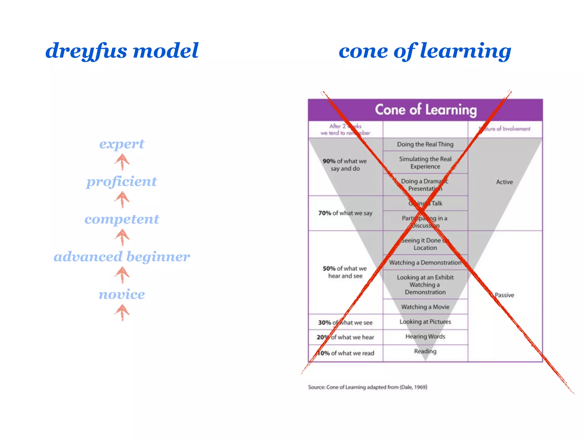 dreyfus model       cone of learning



     expert

    proficient

   competent

advanced beginner

     novice
 