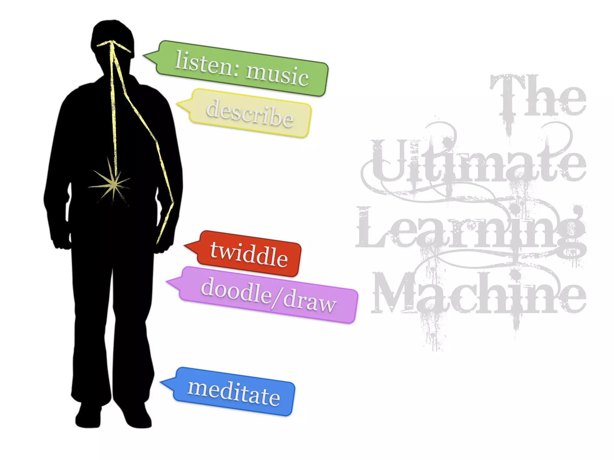 listen: m
          usic
    describe            The
                   Ultimate
   twiddle         Learning
  doodle/d
             raw   Machine
 meditate
 