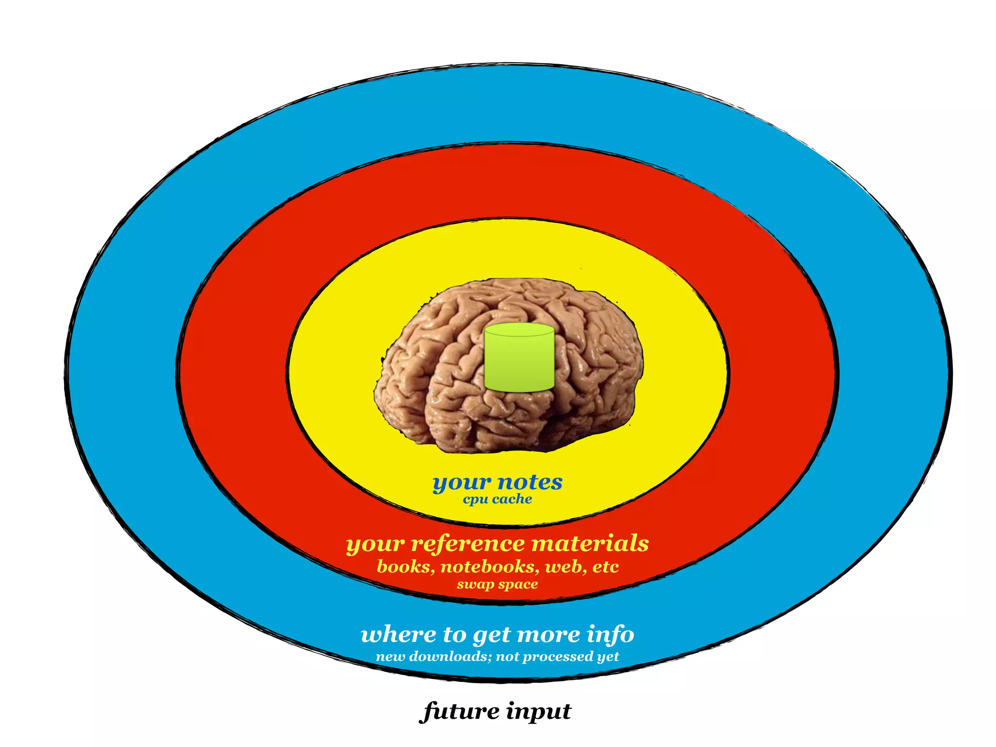 your notes
             cpu cache


your reference materials
  books, notebooks, web, etc
            swap space


 where to get more info
  new downloads; not processed yet



        future input
 