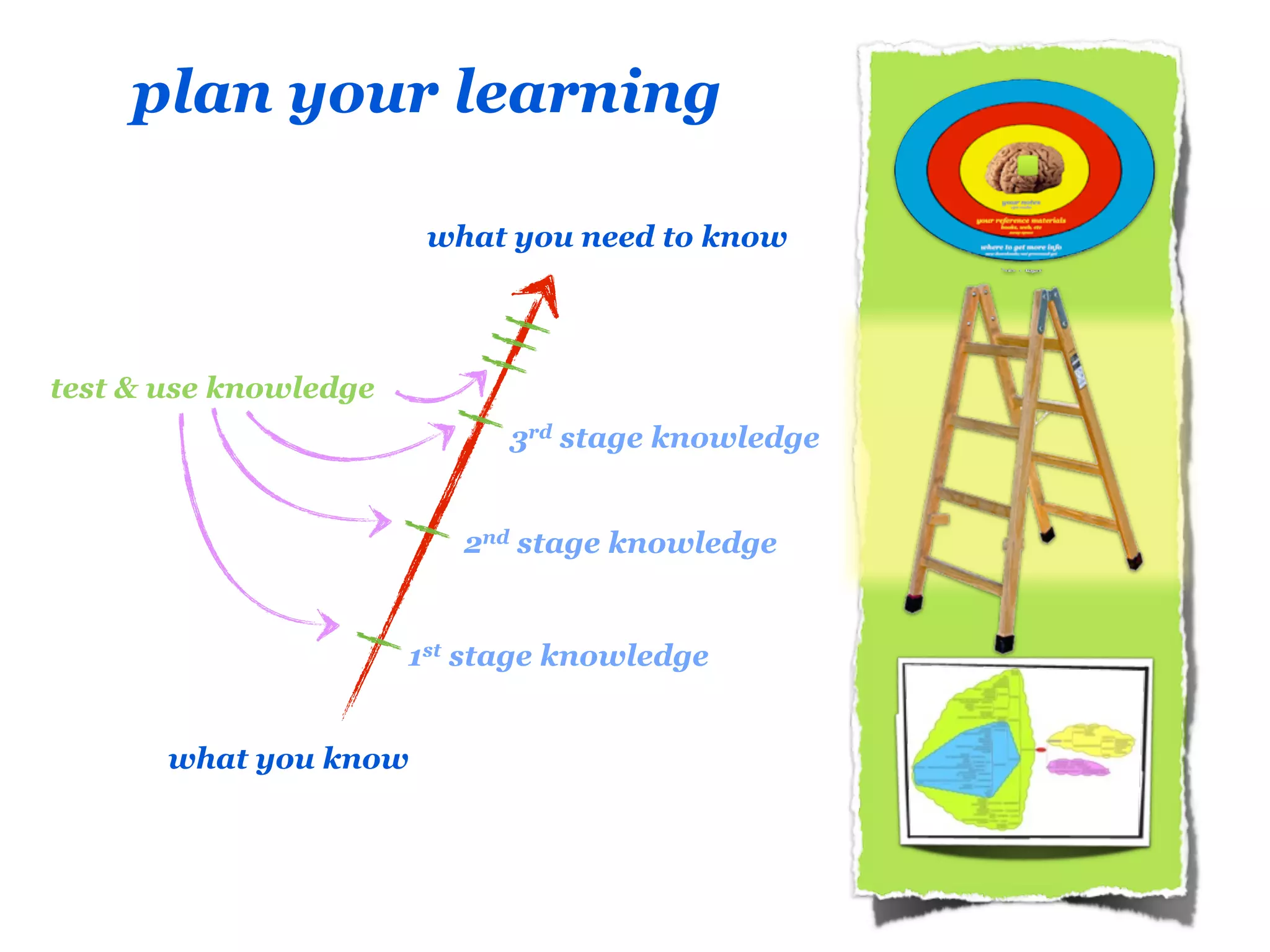 plan your learning

                        what you need to know




test & use knowledge
                             3rd stage knowledge


                          2nd stage knowledge


                       1st stage knowledge


       what you know
 
