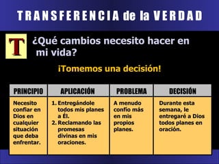 T R A N S F E R E N C I A  de  la  V E R D A D T ¿Qué cambios necesito hacer en mi vida? ¡Tomemos una decisión! Necesito confiar en Dios en cualquier situación que deba enfrentar. A menudo confío más en mis propios planes. Entregándole todos mis planes a Él. Reclamando las promesas divinas en mis oraciones. PRINCIPIO APLICACIÓN PROBLEMA Durante esta semana, le entregaré a Dios todos planes en oración. DECISIÓN 