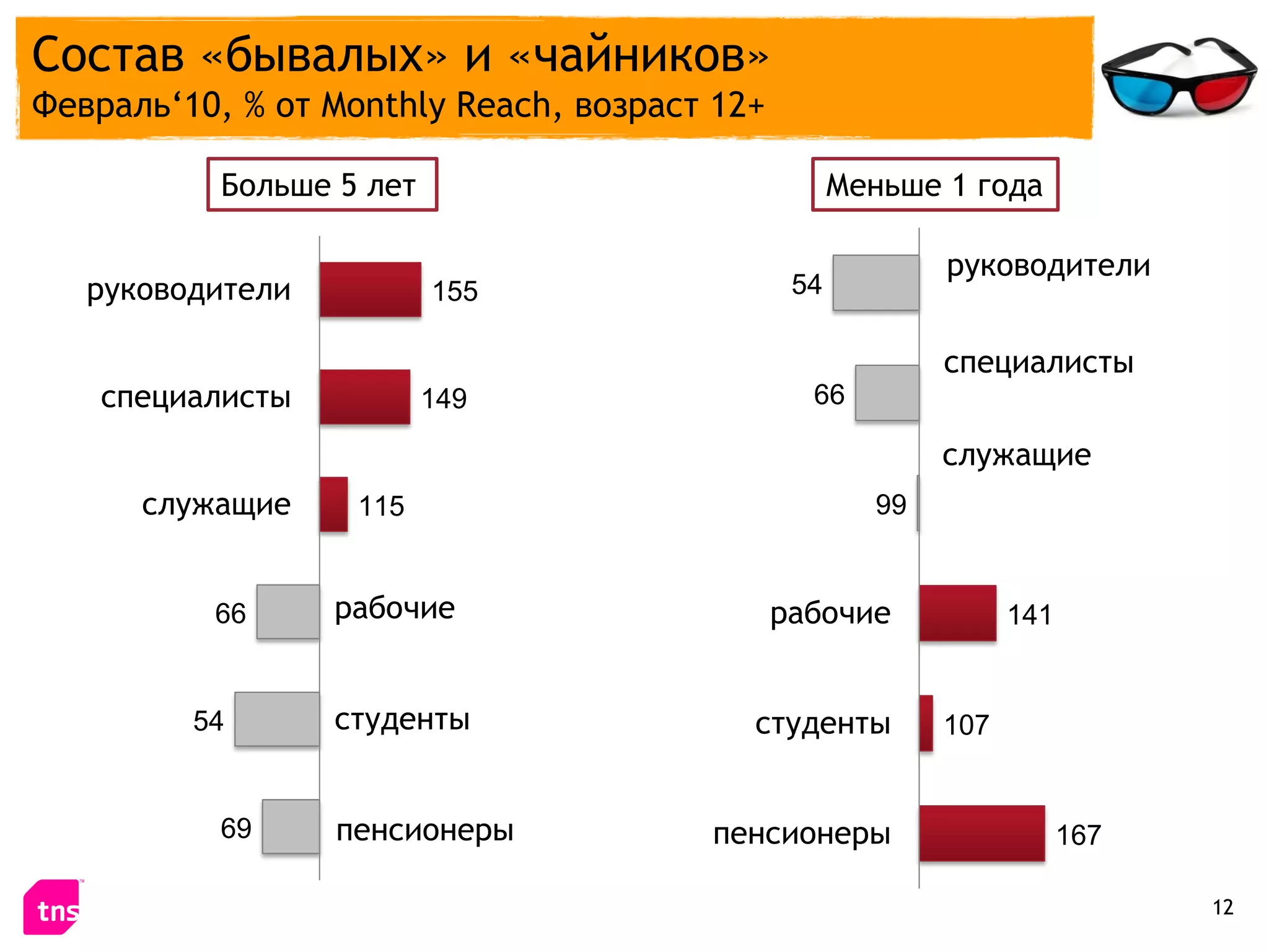 Состав «бывалых» и «чайников»
Февраль‘10, % от Monthly Reach, возраст 12+

           Больше 5 лет                             Меньше 1 года

                                                           руководители
   руководители           155                  54

                                                           специалисты
    специалисты           149                   66

                                                           служащие
      служащие     115                                99


          66      рабочие                     рабочие            141


         54       студенты                студенты         107


           69     пенсионеры           пенсионеры                      167

                                                                             12
 
