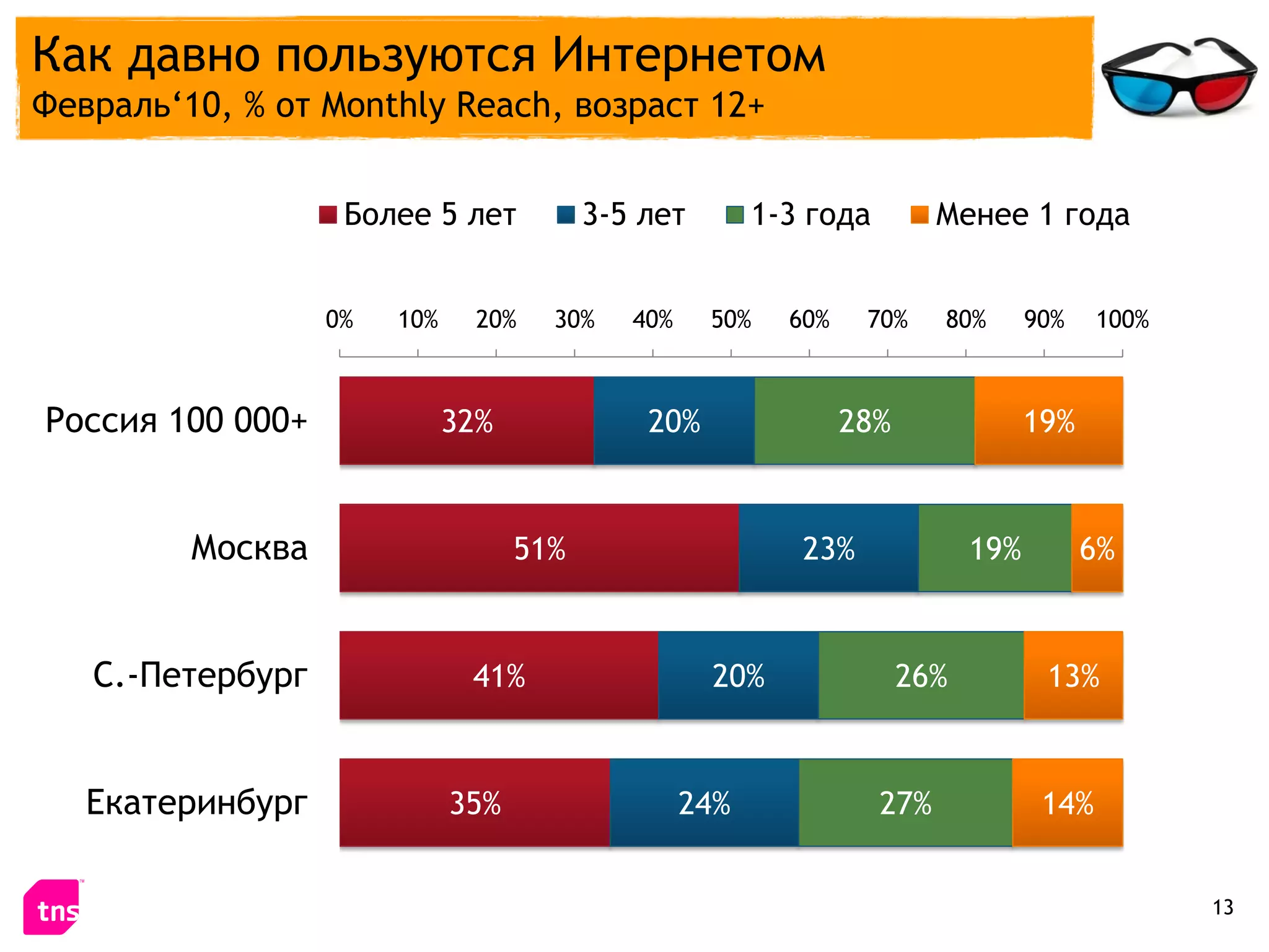 Как давно пользуются Интернетом
Февраль‘10, % от Monthly Reach, возраст 12+


                   Более 5 лет           3-5 лет        1-3 года         Менее 1 года


                  0%   10%     20%   30%    40%    50%    60%    70%     80%      90%    100%



Россия 100 000+              32%             20%                28%               19%



         Москва                    51%                     23%              19%         6%



   С.-Петербург               41%                  20%                26%          13%



   Екатеринбург              35%                  24%              27%             14%


                                                                                                13
 