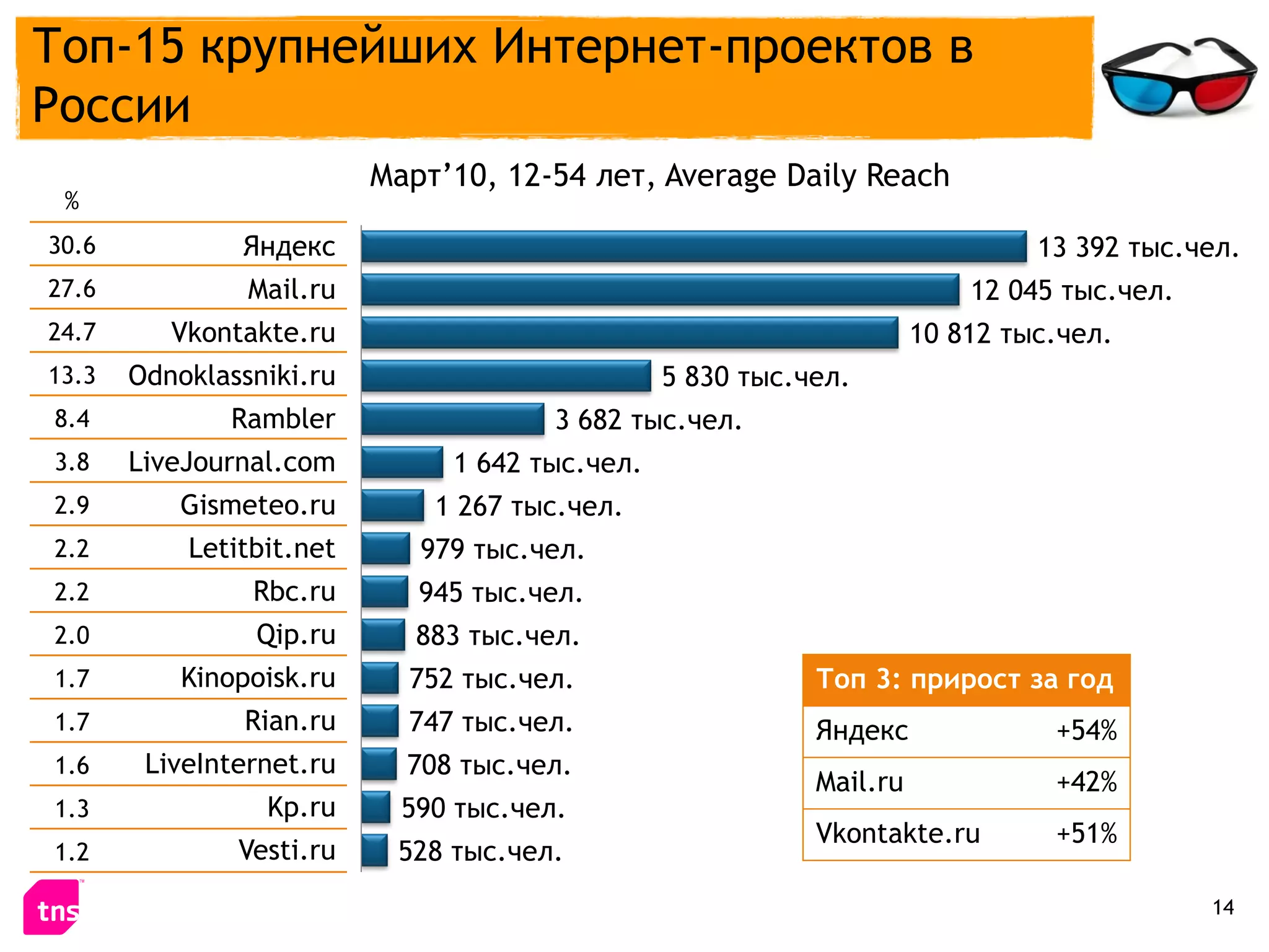 Топ-15 крупнейших Интернет-проектов в
России
                          Март’10, 12-54 лет, Average Daily Reach
 %
30.6           Яндекс                                                         13 392 тыс.чел.
27.6            Mail.ru                                                  12 045 тыс.чел.
24.7      Vkontakte.ru                                               10 812 тыс.чел.
13.3   Odnoklassniki.ru                         5 830 тыс.чел.
8.4           Rambler                  3 682 тыс.чел.
3.8    LiveJournal.com         1 642 тыс.чел.
2.9        Gismeteo.ru        1 267 тыс.чел.
2.2        Letitbit.net      979 тыс.чел.
2.2             Rbc.ru       945 тыс.чел.
2.0             Qip.ru       883 тыс.чел.
1.7        Kinopoisk.ru     752 тыс.чел.                   Топ 3: прирост за год
1.7            Rian.ru      747 тыс.чел.                   Яндекс              +54%
1.6     LiveInternet.ru     708 тыс.чел.
                                                           Mail.ru             +42%
1.3              Kp.ru      590 тыс.чел.
                                                           Vkontakte.ru        +51%
1.2            Vesti.ru    528 тыс.чел.
                                                                                           14
 