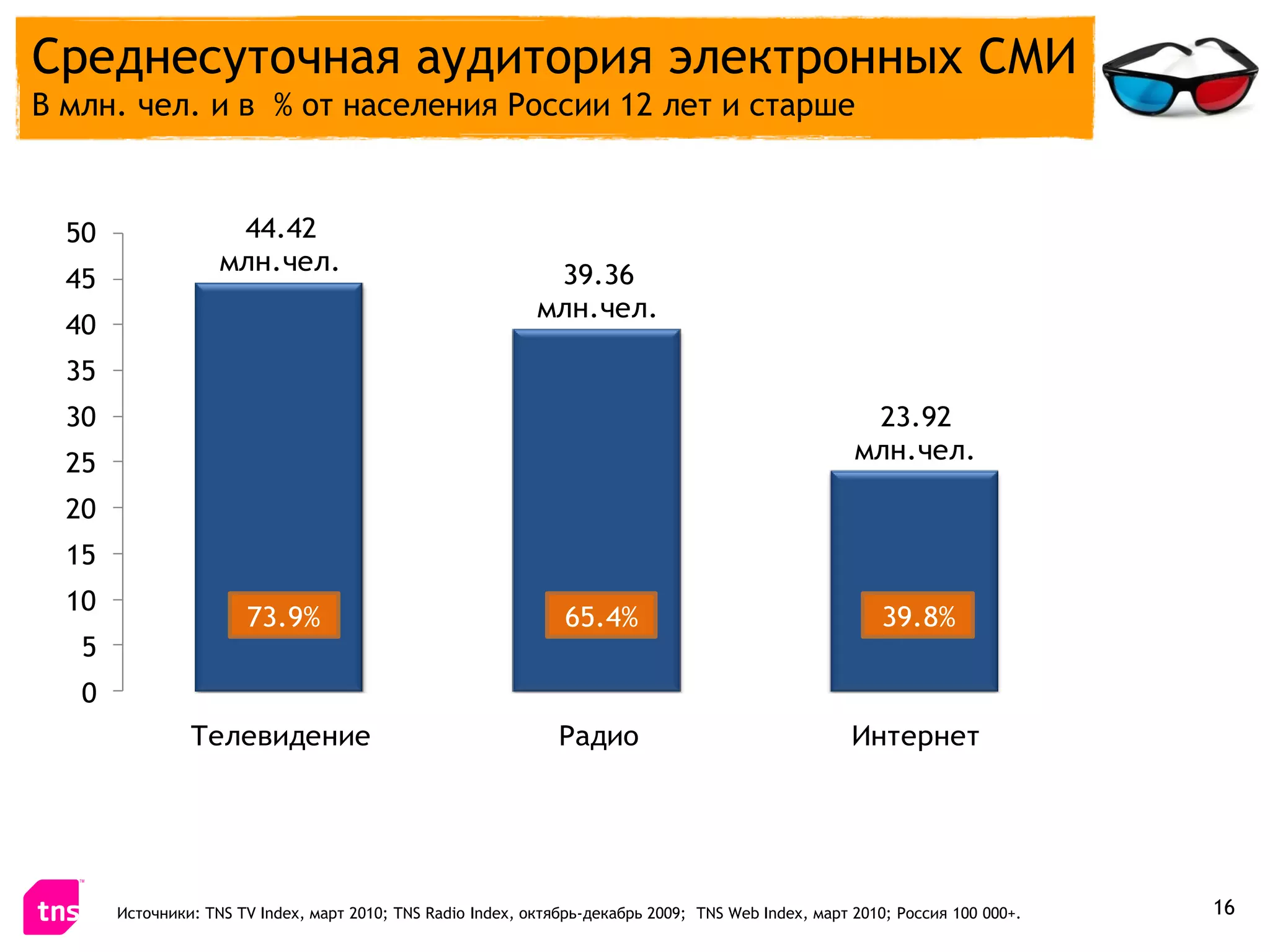 Среднесуточная аудитория электронных СМИ
В млн. чел. и в % от населения России 12 лет и старше


  50                 44.42
                    млн.чел.                                  39.36
  45
                                                             млн.чел.
  40
  35
  30                                                                                                   23.92
  25                                                                                                  млн.чел.

  20
  15
  10
                       73.9%                                    65.4%                                    39.8%
   5
   0
                Телевидение                                     Радио                                 Интернет




       Источники: TNS TV Index, март 2010; TNS Radio Index, октябрь-декабрь 2009; TNS Web Index, март 2010; Россия 100 000+.   16
 