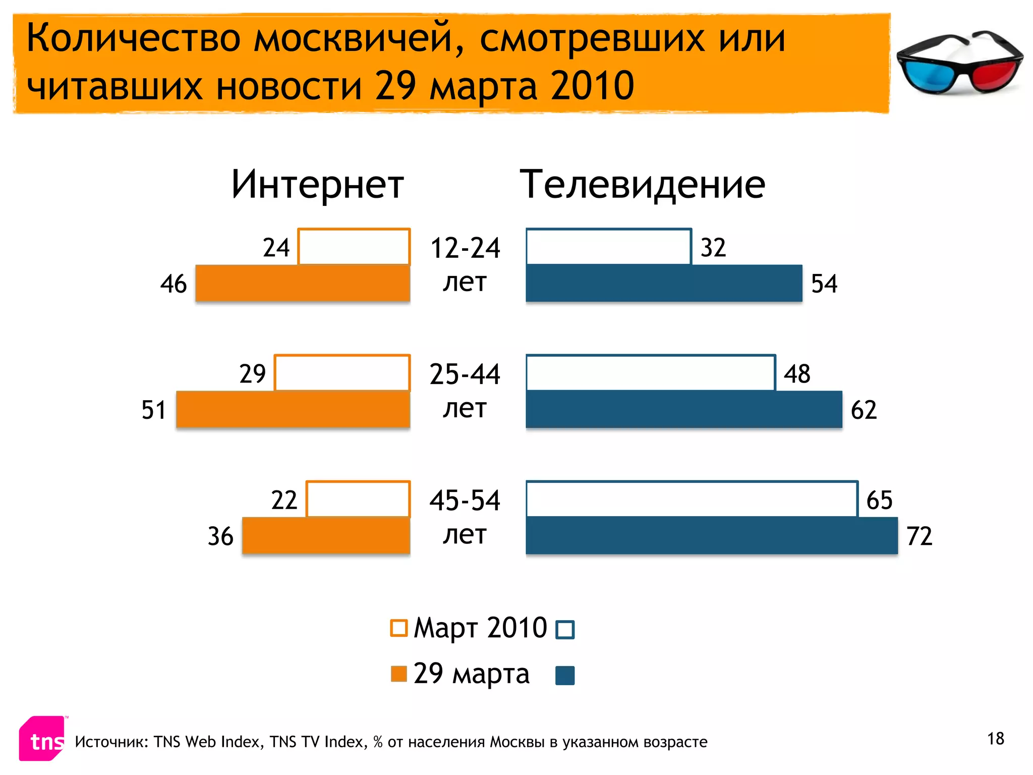 Количество москвичей, смотревших или
читавших новости 29 марта 2010

                     Интернет                             Телевидение
                          24                   12-24                             32
            46                                  лет                                    54


                       29                      25-44                                  48
          51                                    лет                                         62


                            22                 45-54                                         65
                  36                            лет                                               72


                                             Март 2010
                                             29 марта

  Источник: TNS Web Index, TNS TV Index, % от населения Москвы в указанном возрасте                    18
 