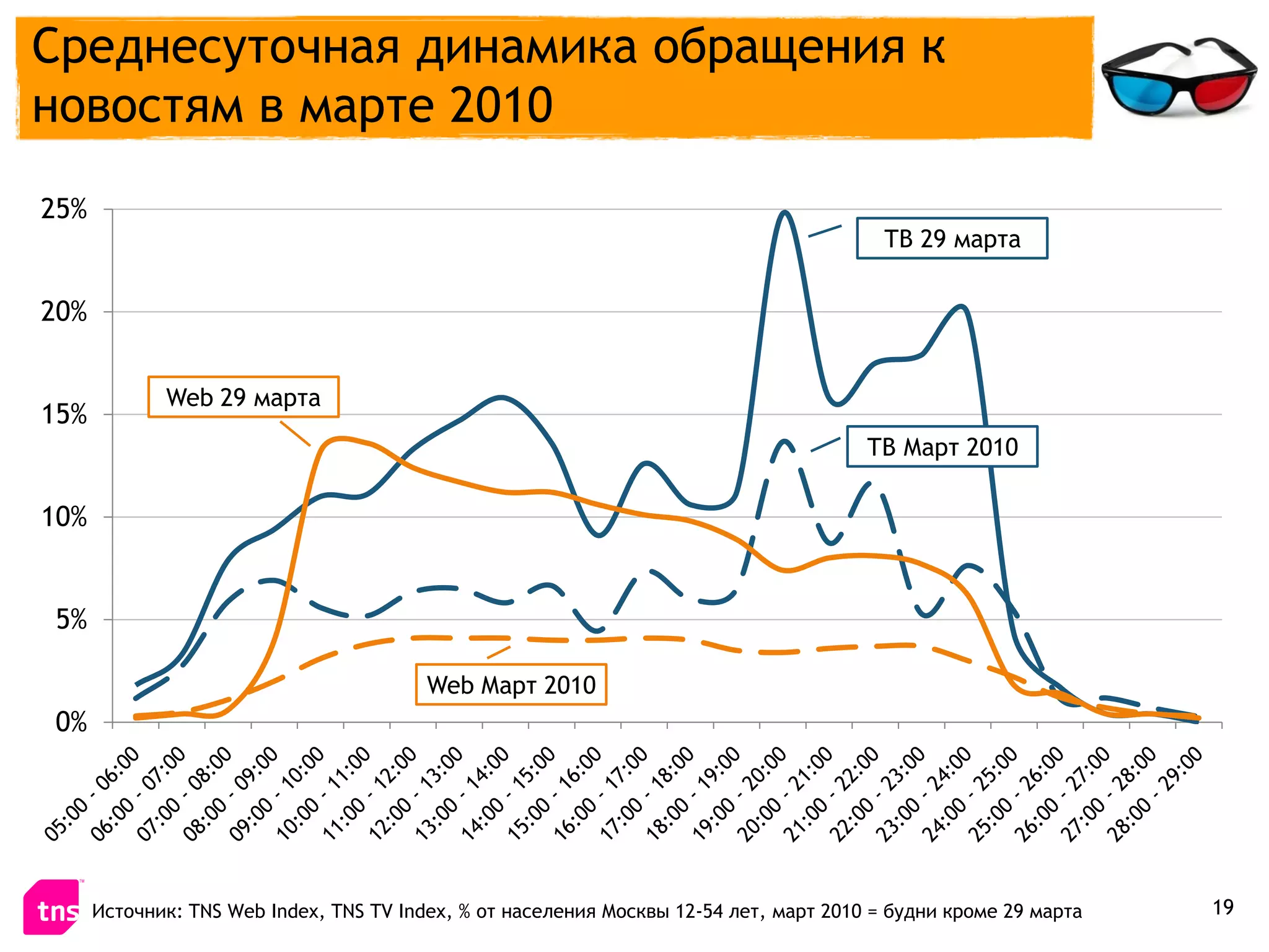 Среднесуточная динамика обращения к
новостям в марте 2010
25%
                                                                                         ТВ 29 марта

20%


             Web 29 марта
15%
                                                                                       ТВ Март 2010

10%


5%

                                         Web Март 2010
0%




      Источник: TNS Web Index, TNS TV Index, % от населения Москвы 12-54 лет, март 2010 = будни кроме 29 марта   19
 