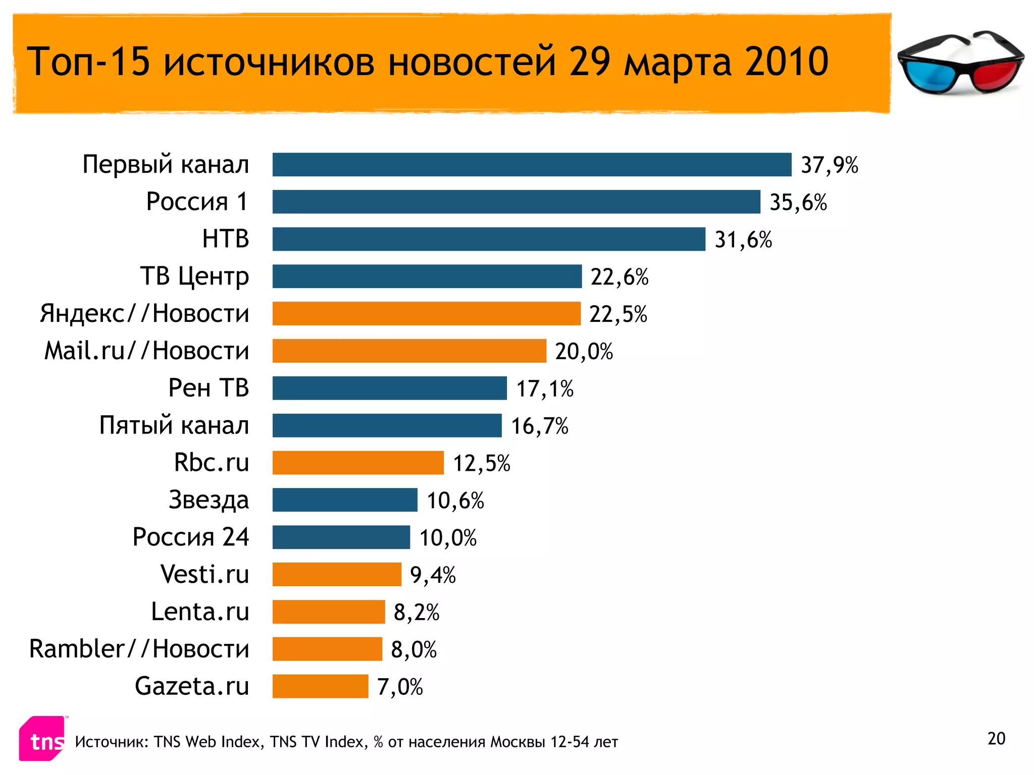 Топ-15 источников новостей 29 марта 2010

    Первый канал                                                                      37,9%
          Россия 1                                                                35,6%
               НТВ                                                            31,6%
          ТВ Центр                                                    22,6%
 Яндекс//Новости                                                      22,5%
 Mail.ru//Новости                                                20,0%
             Рен ТВ                                         17,1%
      Пятый канал                                           16,7%
             Rbc.ru                                 12,5%
             Звезда                              10,6%
         Россия 24                              10,0%
            Vesti.ru                           9,4%
           Lenta.ru                          8,2%
Rambler//Новости                            8,0%
         Gazeta.ru                        7,0%

    Источник: TNS Web Index, TNS TV Index, % от населения Москвы 12-54 лет                    20
 