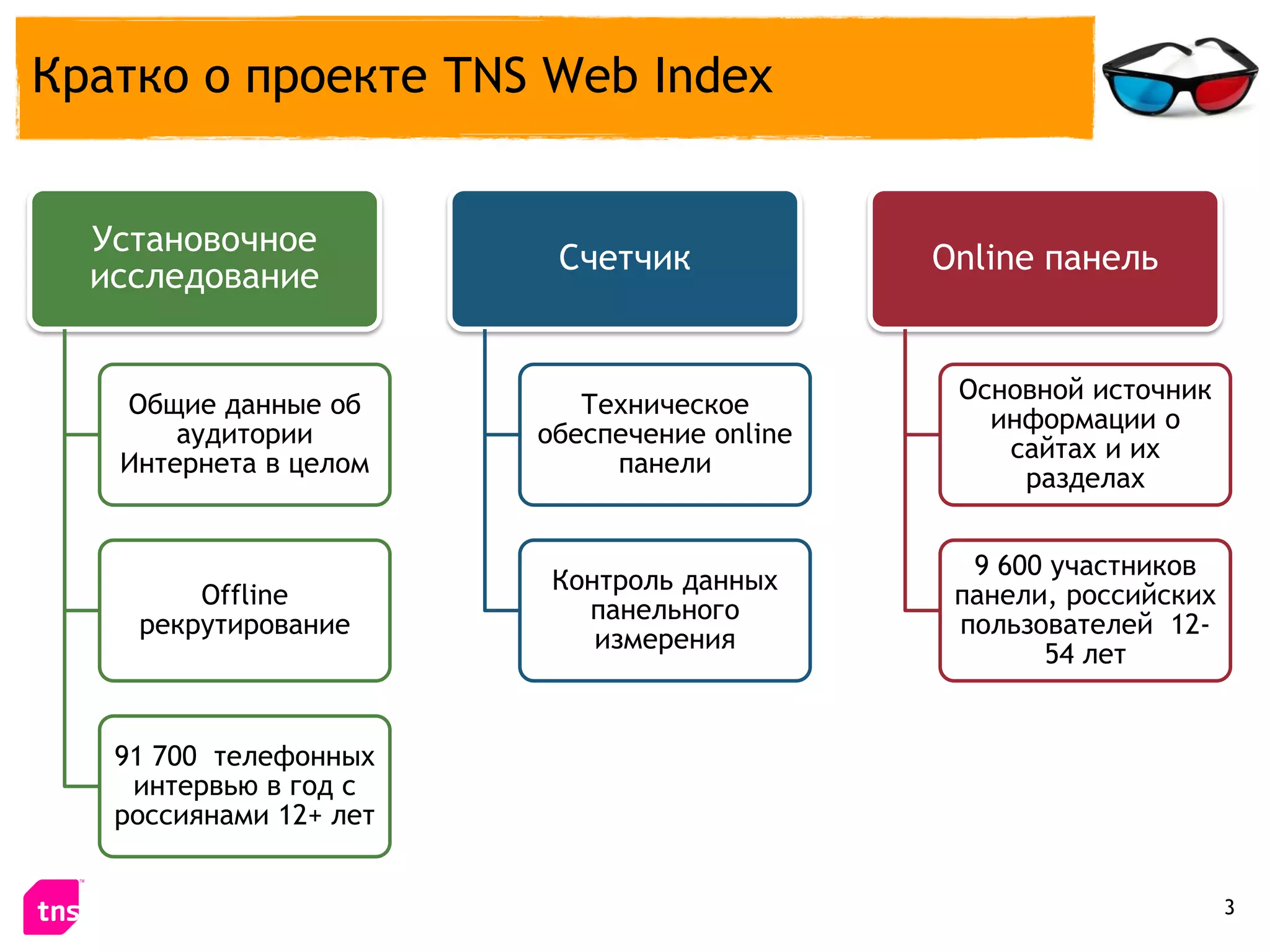 Кратко о проекте TNS Web Index


  Установочное
                         Счетчик             Online панель
  исследование


                                              Основной источник
   Общие данные об         Техническое
                                                информации о
       аудитории        обеспечение online
                                                 сайтах и их
   Интернета в целом         панели
                                                  разделах


                                               9 600 участников
                         Контроль данных
        Offline                               панели, российских
                           панельного
    рекрутирование                            пользователей 12-
                            измерения
                                                    54 лет


   91 700 телефонных
    интервью в год с
   россиянами 12+ лет


                                                                   3
 