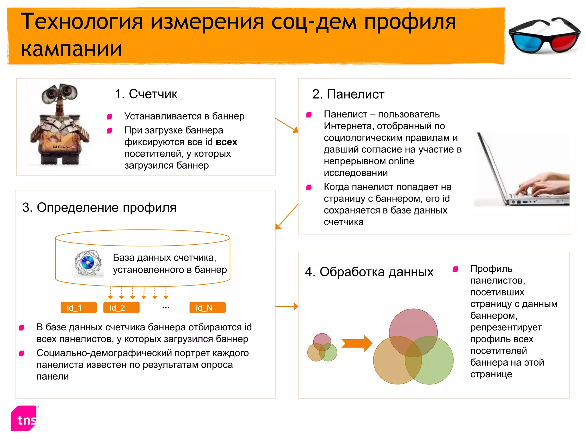 Технология измерения соц-дем профиля
кампании
                 1. Счетчик                       2. Панелист
                   Устанавливается в баннер        Панелист – пользователь
                   При загрузке баннера            Интернета, отобранный по
                   фиксируются все id всех         социологическим правилам и
                   посетителей, у которых          давший согласие на участие в
                   загрузился баннер               непрерывном online
                                                   исследовании
                                                   Когда панелист попадает на
                                                   страницу с баннером, его id
3. Определение профиля                             сохраняется в базе данных
                                                   счетчика


                 База данных счетчика,
                 установленного в баннер         4. Обработка данных              Профиль
                                                                                  панелистов,
                                                                                  посетивших
        id_1    id_2       …      id_N                                            страницу с данным
                                                                                  баннером,
  В базе данных счетчика баннера отбираются id                                    репрезентирует
  всех панелистов, у которых загрузился баннер                                    профиль всех
  Социально-демографический портрет каждого                                       посетителей
  панелиста известен по результатам опроса                                        баннера на этой
  панели                                                                          странице
 